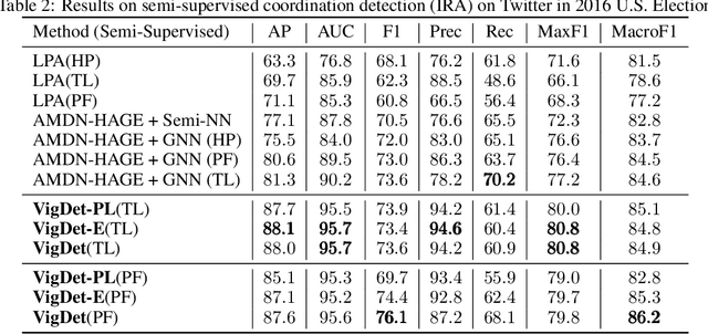 Figure 4 for VigDet: Knowledge Informed Neural Temporal Point Process for Coordination Detection on Social Media