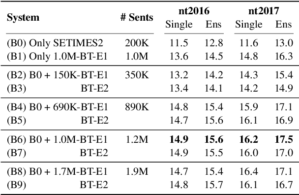 Figure 3 for LIUM Machine Translation Systems for WMT17 News Translation Task