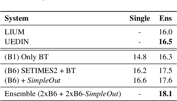 Figure 4 for LIUM Machine Translation Systems for WMT17 News Translation Task