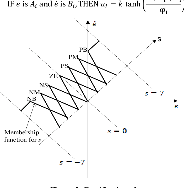 Figure 1 for Analysis on Advancement of Hybrid Fuzzy Sliding Mode Controllers for Nonlinear Systems