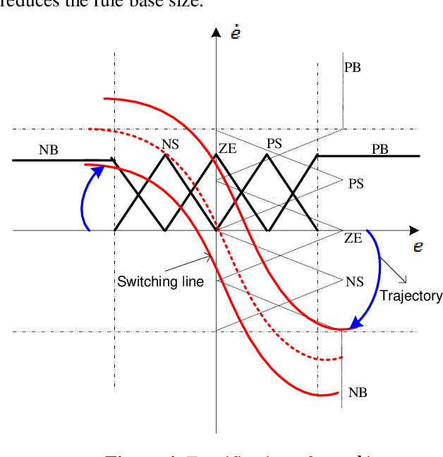 Figure 2 for Analysis on Advancement of Hybrid Fuzzy Sliding Mode Controllers for Nonlinear Systems