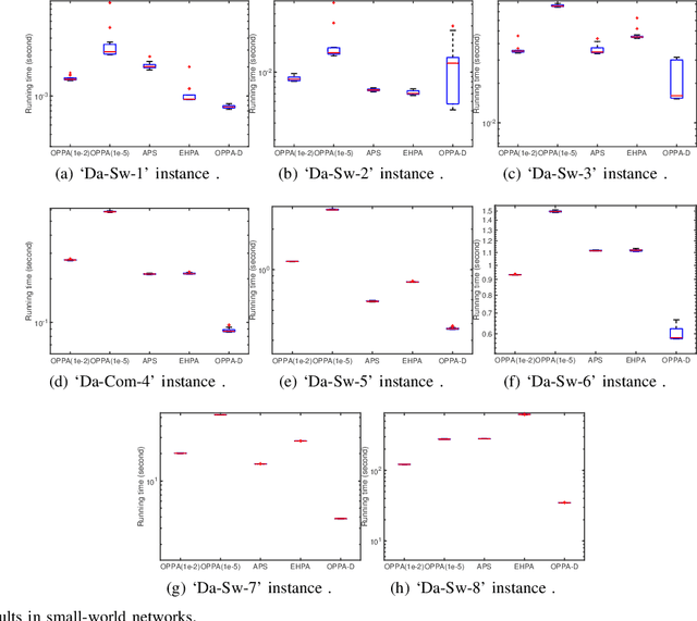 Figure 3 for When does the Physarum Solver Distinguish the Shortest Path from other Paths: the Transition Point and its Applications