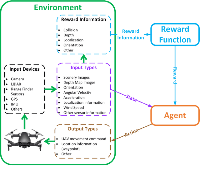 Figure 3 for Autonomous Unmanned Aerial Vehicle Navigation using Reinforcement Learning: A Systematic Review