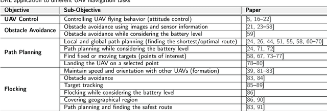 Figure 2 for Autonomous Unmanned Aerial Vehicle Navigation using Reinforcement Learning: A Systematic Review
