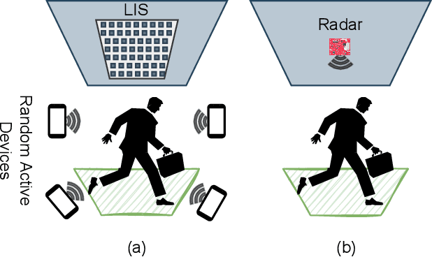 Figure 1 for User Localization using RF Sensing: A Performance comparison between LIS and mmWave Radars