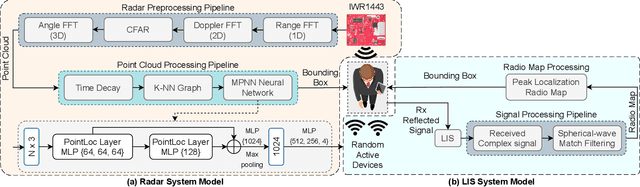 Figure 3 for User Localization using RF Sensing: A Performance comparison between LIS and mmWave Radars