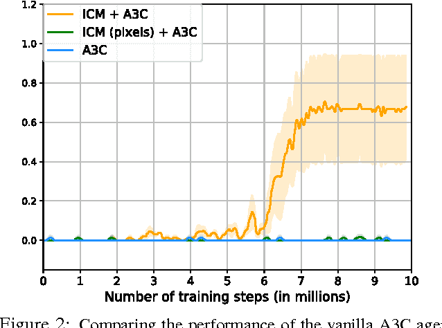 Figure 2 for Curiosity-driven Exploration by Self-supervised Prediction