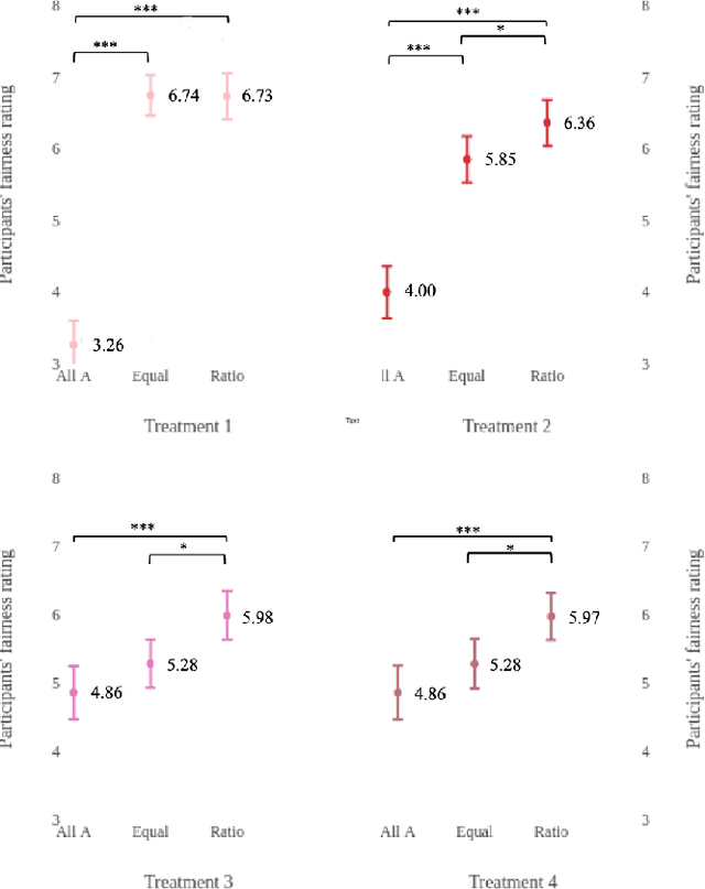 Figure 2 for How Do Fairness Definitions Fare? Examining Public Attitudes Towards Algorithmic Definitions of Fairness