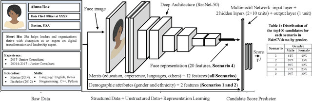 Figure 1 for FairCVtest Demo: Understanding Bias in Multimodal Learning with a Testbed in Fair Automatic Recruitment