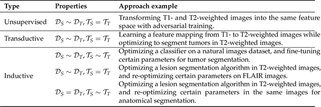 Figure 1 for Transfer Learning in Magnetic Resonance Brain Imaging: a Systematic Review