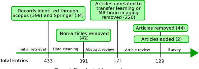 Figure 2 for Transfer Learning in Magnetic Resonance Brain Imaging: a Systematic Review