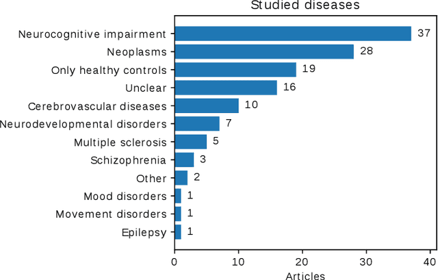 Figure 4 for Transfer Learning in Magnetic Resonance Brain Imaging: a Systematic Review