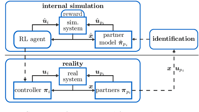 Figure 1 for Partner Approximating Learners (PAL): Simulation-Accelerated Learning with Explicit Partner Modeling in Multi-Agent Domains