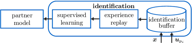 Figure 2 for Partner Approximating Learners (PAL): Simulation-Accelerated Learning with Explicit Partner Modeling in Multi-Agent Domains
