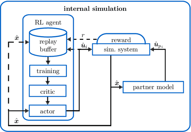 Figure 3 for Partner Approximating Learners (PAL): Simulation-Accelerated Learning with Explicit Partner Modeling in Multi-Agent Domains