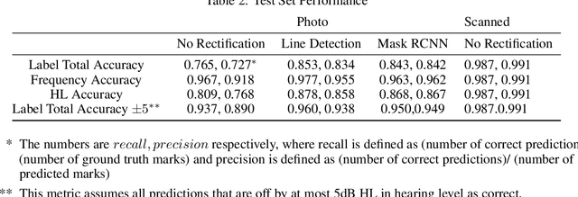 Figure 4 for Interpreting Audiograms with Multi-stage Neural Networks