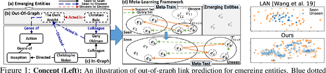 Figure 1 for Learning to Extrapolate Knowledge: Transductive Few-shot Out-of-Graph Link Prediction