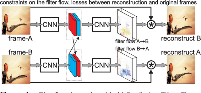 Figure 1 for Multigrid Predictive Filter Flow for Unsupervised Learning on Videos