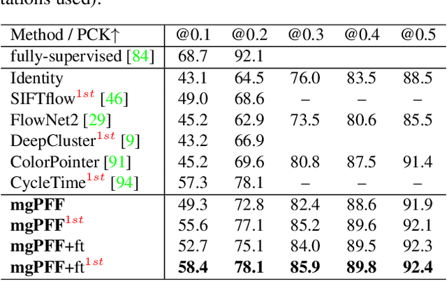 Figure 4 for Multigrid Predictive Filter Flow for Unsupervised Learning on Videos