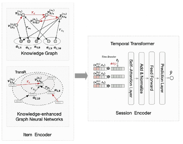 Figure 1 for Knowledge-enhanced Session-based Recommendation with Temporal Transformer