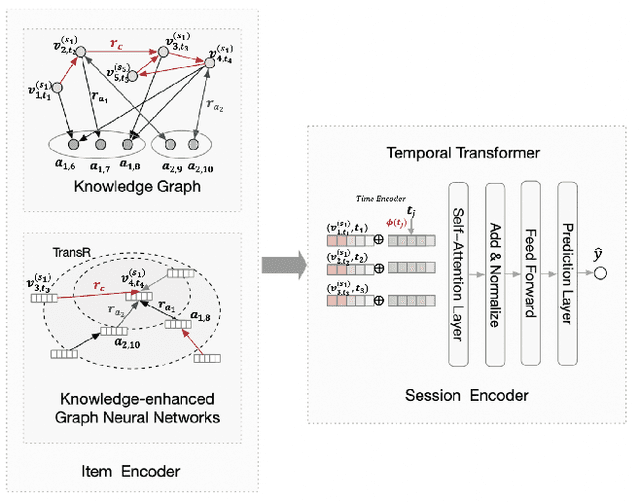 Figure 1 for Knowledge-enhanced Session-based Recommendation with Temporal Transformer