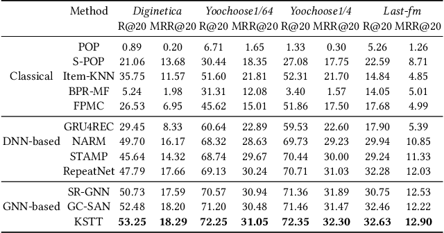 Figure 2 for Knowledge-enhanced Session-based Recommendation with Temporal Transformer