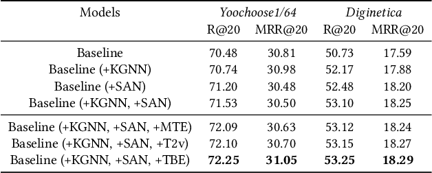 Figure 3 for Knowledge-enhanced Session-based Recommendation with Temporal Transformer