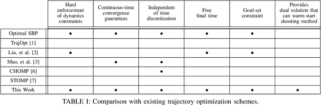 Figure 4 for GuSTO: Guaranteed Sequential Trajectory Optimization via Sequential Convex Programming