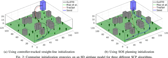 Figure 2 for GuSTO: Guaranteed Sequential Trajectory Optimization via Sequential Convex Programming