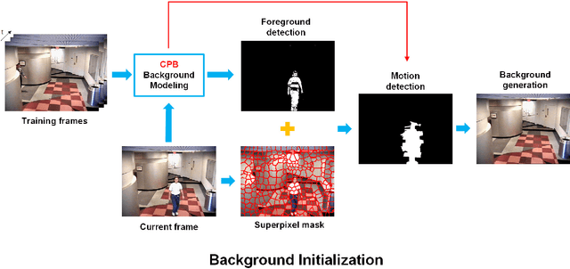Figure 2 for Co-occurrence Background Model with Superpixels for Robust Background Initialization