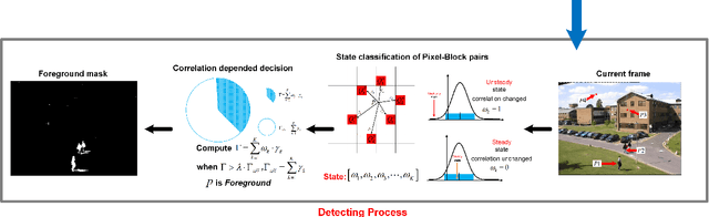 Figure 3 for Co-occurrence Background Model with Superpixels for Robust Background Initialization