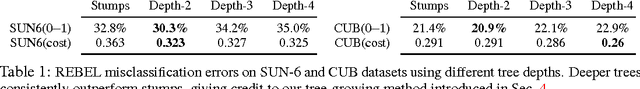 Figure 2 for Improved Multi-Class Cost-Sensitive Boosting via Estimation of the Minimum-Risk Class