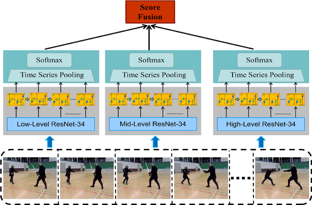 Figure 3 for Multi-Level Recurrent Residual Networks for Action Recognition