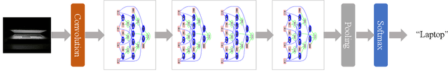 Figure 3 for AOGNets: Deep AND-OR Grammar Networks for Visual Recognition