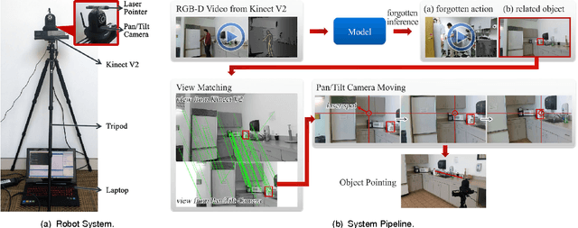 Figure 2 for Watch-Bot: Unsupervised Learning for Reminding Humans of Forgotten Actions