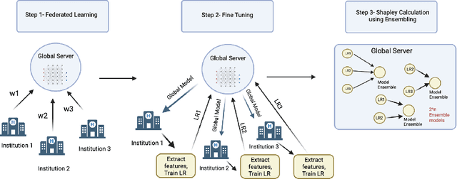 Figure 1 for Towards More Efficient Data Valuation in Healthcare Federated Learning using Ensembling