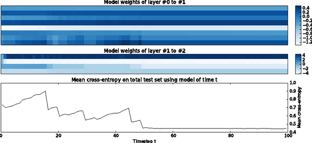 Figure 1 for Learning to Learn Neural Networks