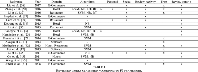 Figure 4 for A framework for fake review detection in online consumer electronics retailers