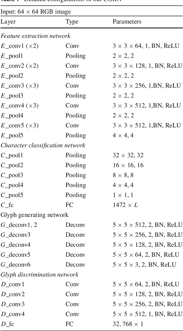 Figure 2 for Boosting Scene Character Recognition by Learning Canonical Forms of Glyphs
