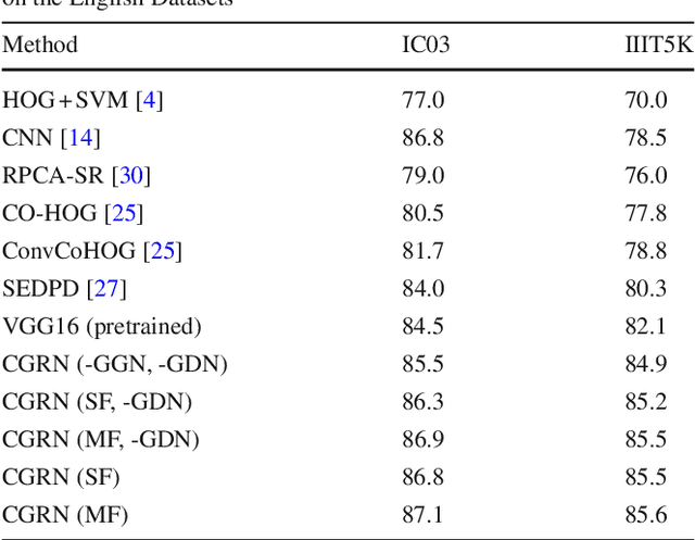 Figure 4 for Boosting Scene Character Recognition by Learning Canonical Forms of Glyphs
