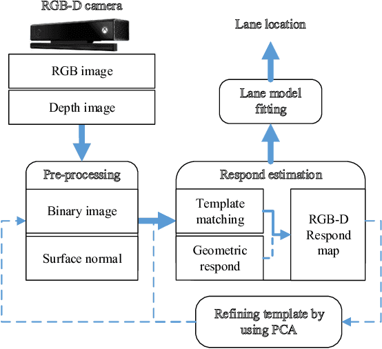 Figure 1 for Real-time Lane Marker Detection Using Template Matching with RGB-D Camera