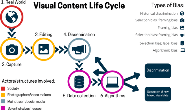 Figure 1 for A Survey on Bias in Visual Datasets