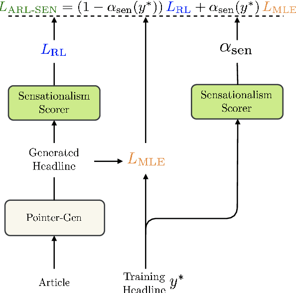 Figure 1 for Clickbait? Sensational Headline Generation with Auto-tuned Reinforcement Learning