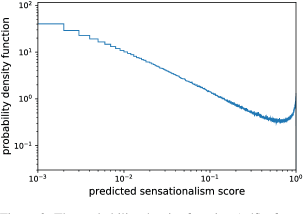 Figure 3 for Clickbait? Sensational Headline Generation with Auto-tuned Reinforcement Learning