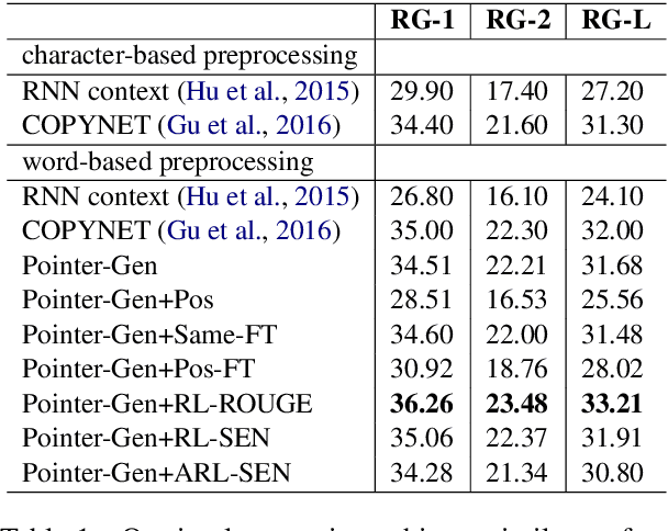 Figure 2 for Clickbait? Sensational Headline Generation with Auto-tuned Reinforcement Learning