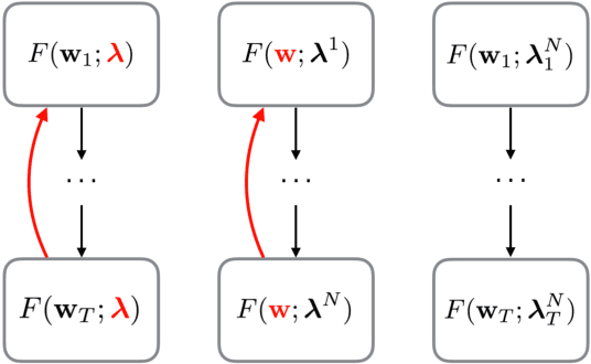 Figure 1 for Hyper-Learning for Gradient-Based Batch Size Adaptation