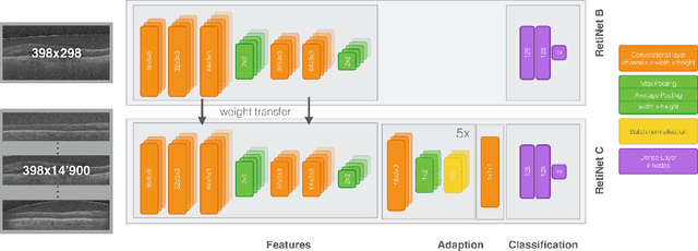 Figure 4 for RetiNet: Automatic AMD identification in OCT volumetric data