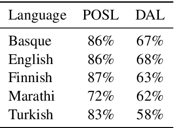 Figure 2 for Pareto Probing: Trading Off Accuracy for Complexity