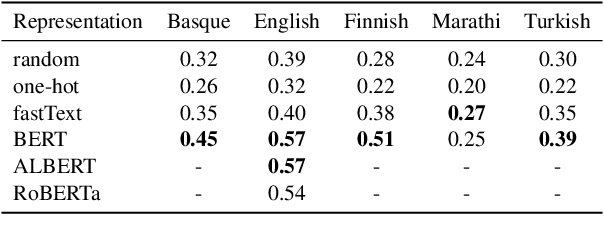 Figure 4 for Pareto Probing: Trading Off Accuracy for Complexity