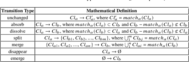 Figure 3 for Modeling Fuzzy Cluster Transitions for Topic Tracing